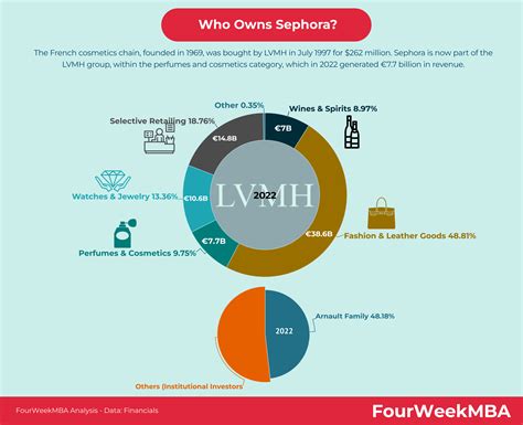 what company owns sephora